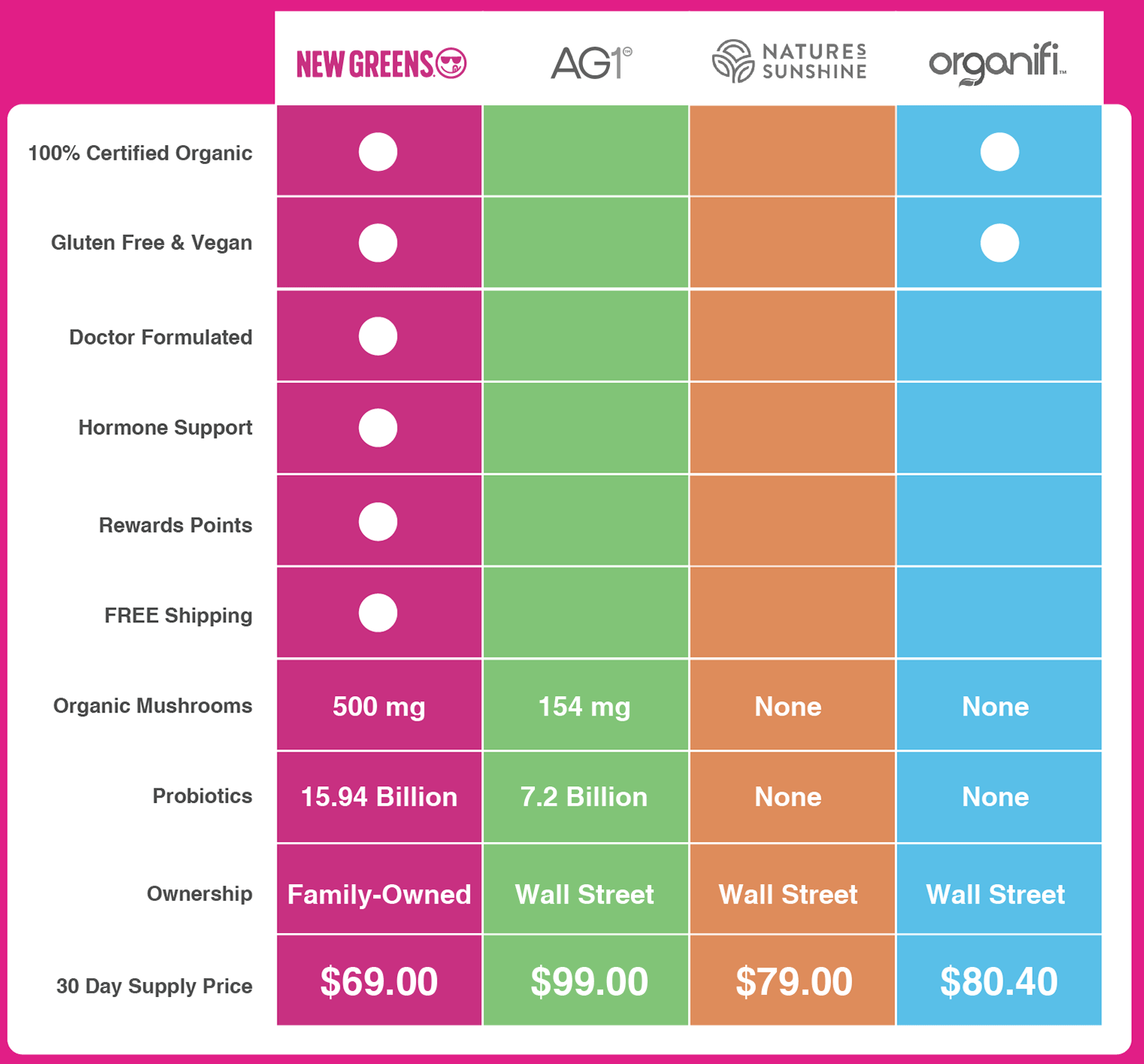 How BerryGreens stacks up against the competition.